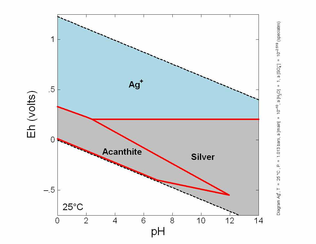 Ag-O-H System, Ag=1e-10, SO4 200 ppm; Acanthite Formation
