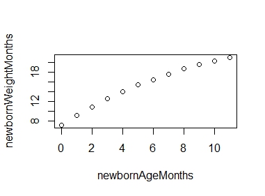 NewBorn Age in Months vs Weight in lbs